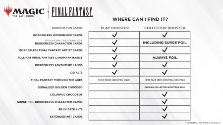 Magic: The Gathering Universes Beyond Final Fantasy Play Booster Display / Box