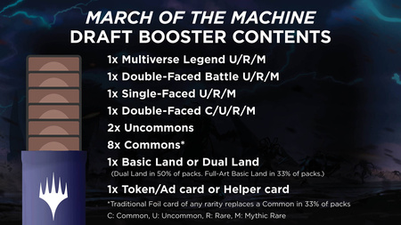 Magic: The Gathering March of the Machine Draft Booster Display / Box
