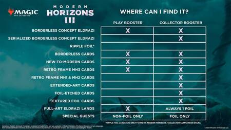 Magic: The Gathering Modern Horizons 3 Play Booster